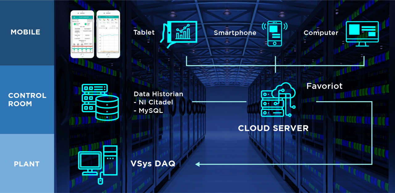 Sys Vsys VSys DAQ (Data Acquisition System) in Malaysia | VISI